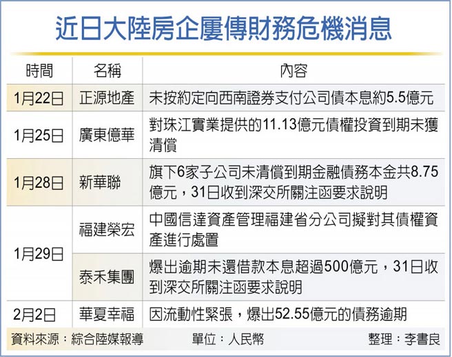 近日大陆房企屡传财务危机消息
