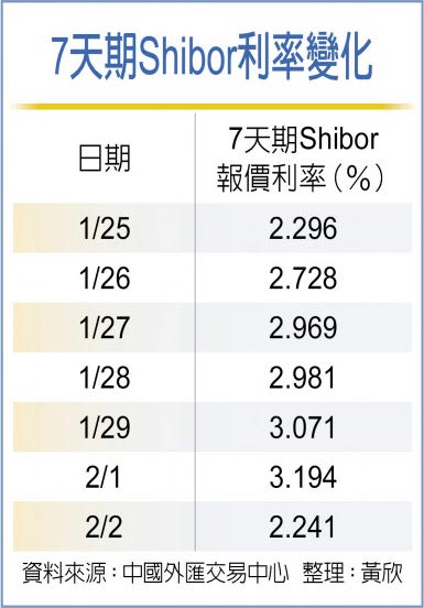 7天期Shibor利率變化