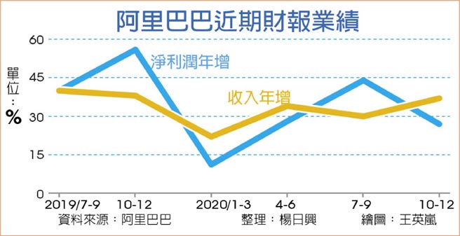 阿里巴巴近期财报业绩