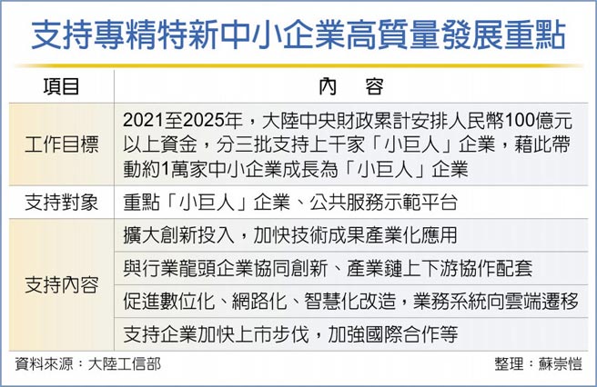 支持专精特新中小企业高质量发展重点