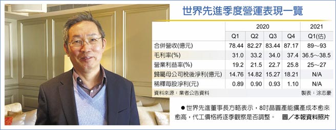 世界先进季度营运表现一览