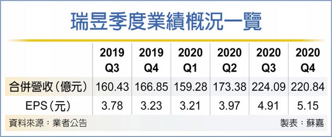 瑞昱季度业绩概况一览