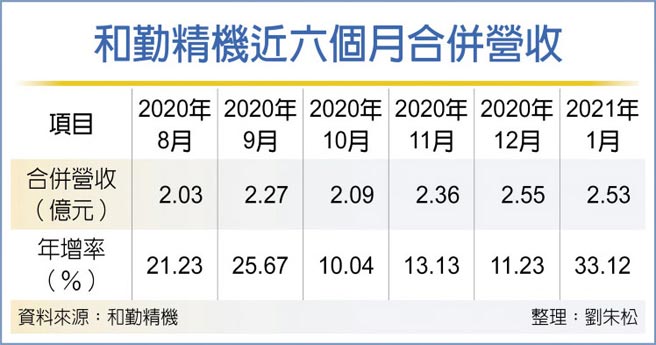 和勤精机近六个月合併营收