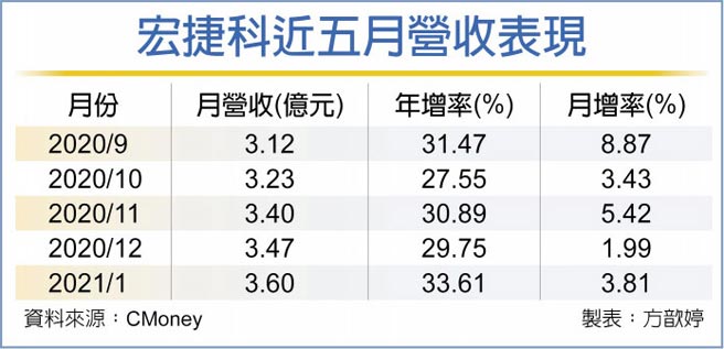 宏捷科近五月营收表现