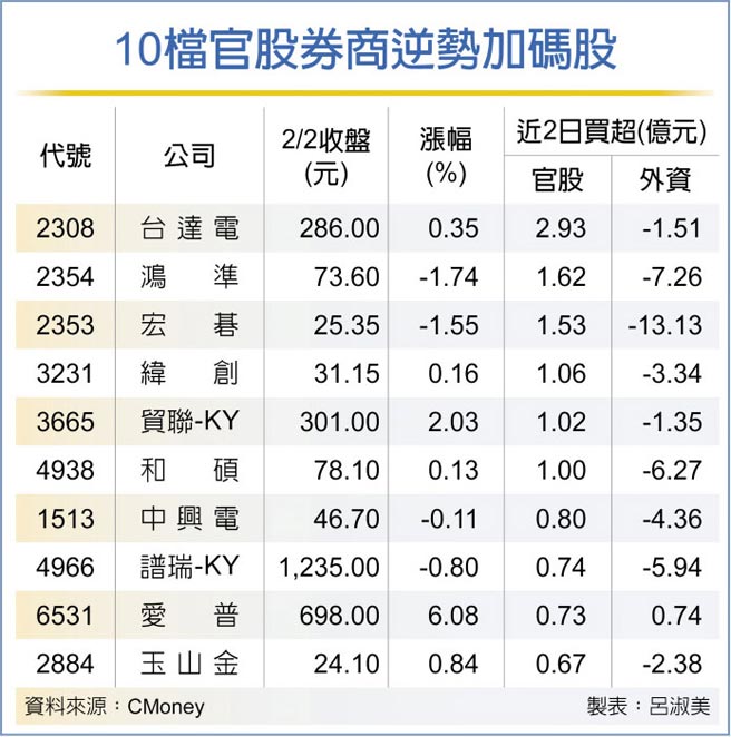 10檔官股券商逆势加码股