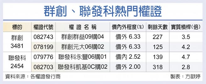 群創、聯發科熱門權證