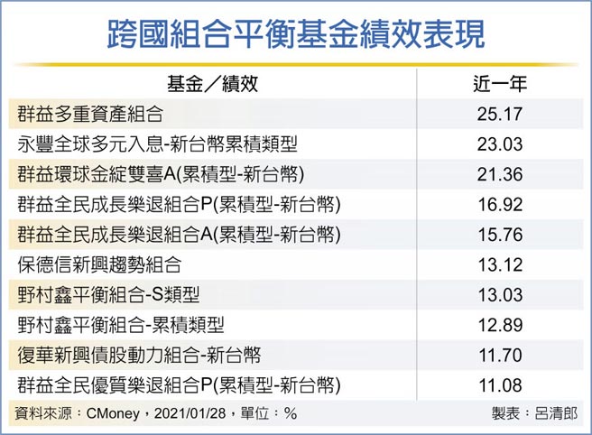 跨国组合平衡基金绩效表现
