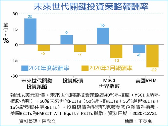 未來世代關鍵投資策略報酬率