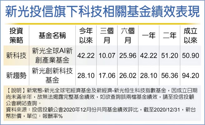 新光投信旗下科技相關基金績效表現
