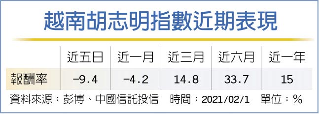 越南胡志明指数近期表现