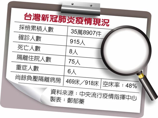 台灣新冠肺炎疫情現況