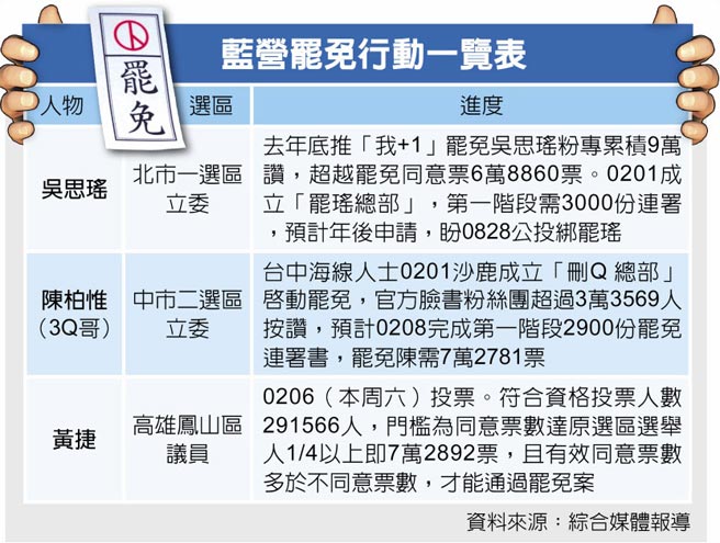 蓝营罢免行动一览表