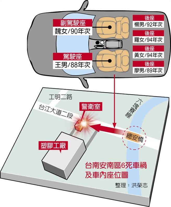 台南安南区6死车祸及车内座位图