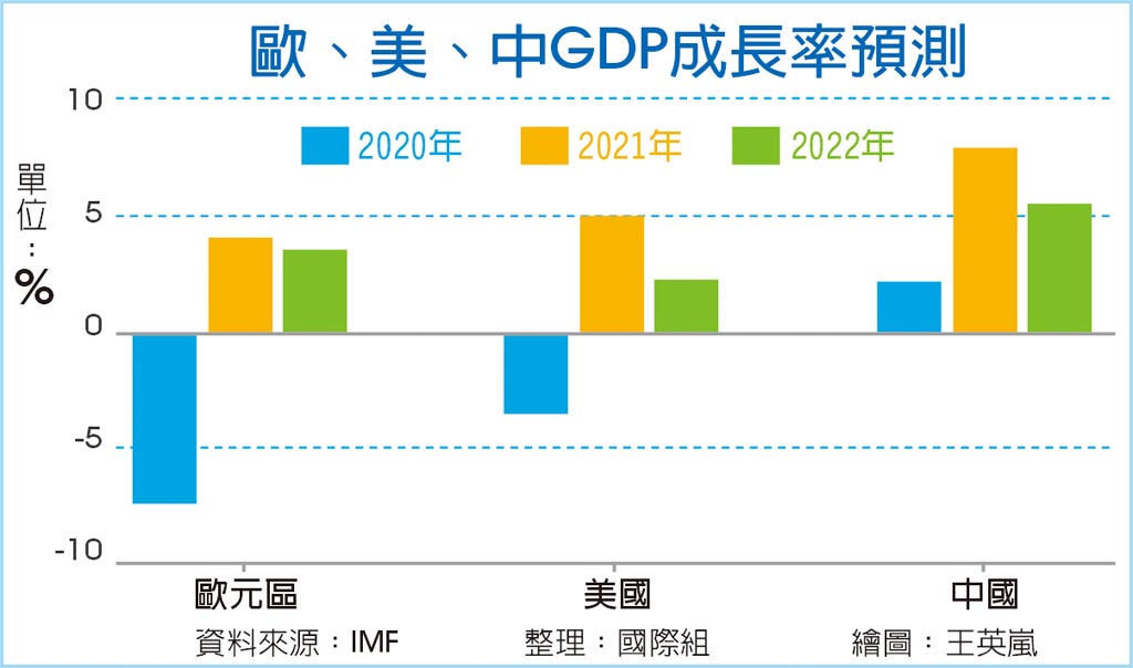 歐、美、中GDP成長率預測