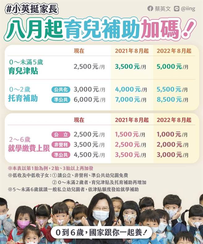 行政院会拍板，今年8月起调高育儿津贴，蔡英文总统今天表示，建立更友善的托育环境，能改善很多问题，她请家长们以及有考虑结婚生小孩的年轻朋友们放心，政府一定会做大家的「神队友」，帮大家分摊，一起来养育台湾的下一代！（取自蔡英文脸书）