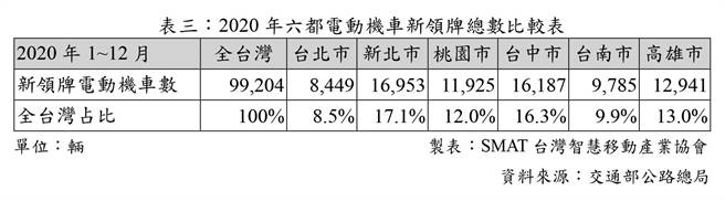   2020年六都电动机车新领牌总数比较表/制表：SMAT台湾智慧移动产业协会/资料来源：交通部公路总局