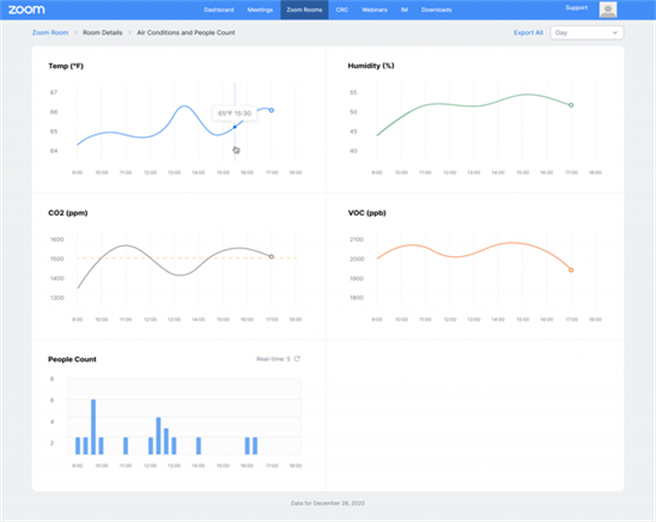 监测会议室环境及空气品质。（Zoom提供／黄慧雯台北传真）