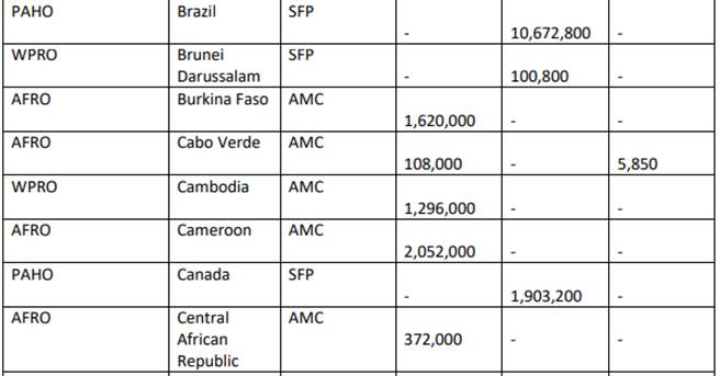加拿大超额取得近200万剂疫苗。（翻摄COVAX官网）