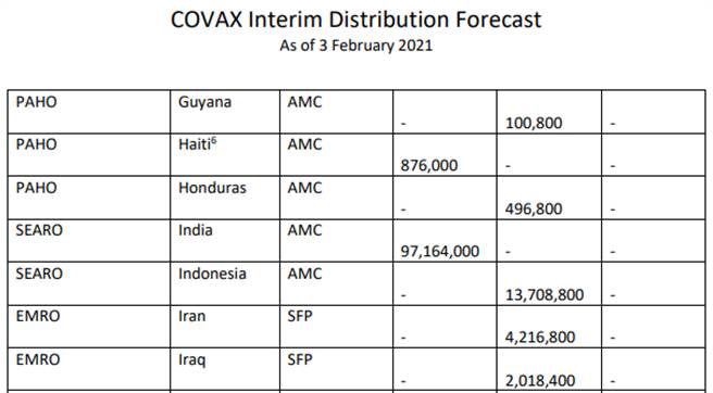 印度、印尼等国疫情严重，拿到的疫苗数量惊人。（翻摄COVAX官网）