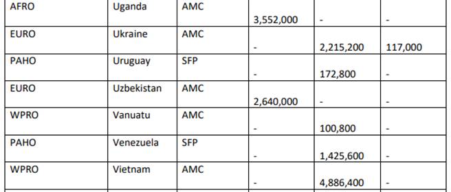 越南疫情相对和缓，竟也有近500万剂疫苗可分配。（翻摄COVAX官网）