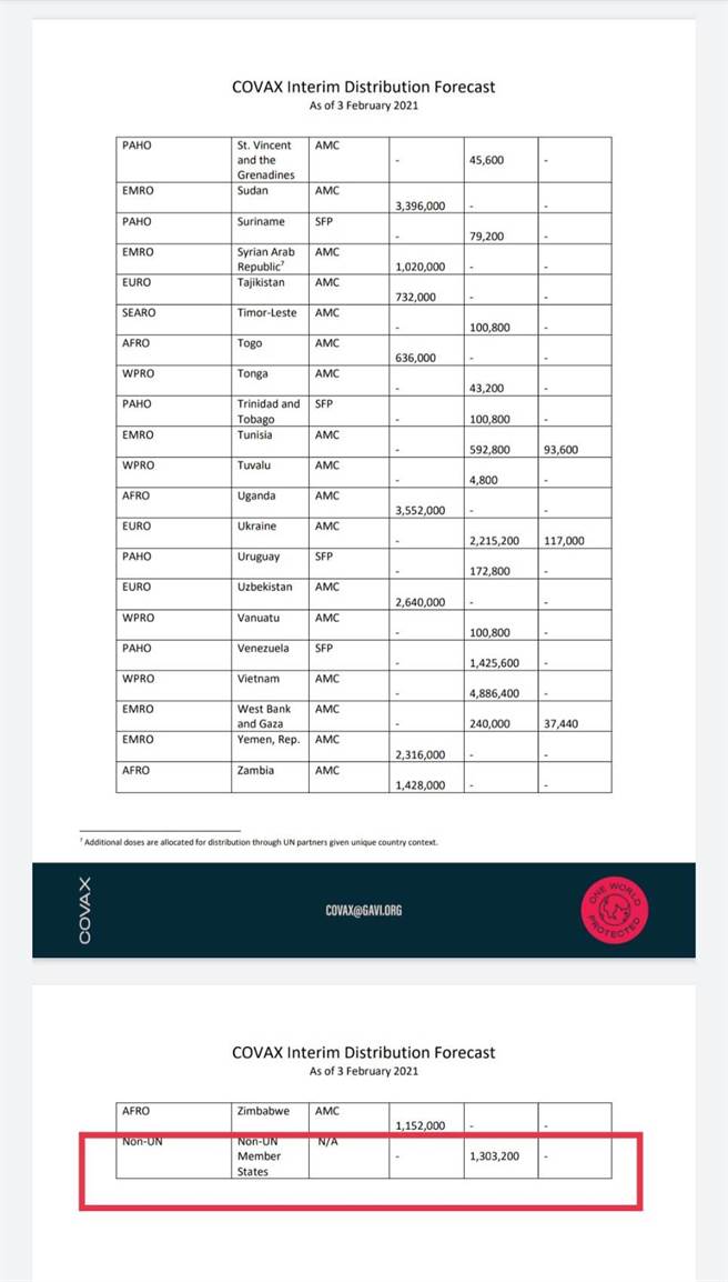 世界卫生组织3日公布COVAX第一批配送名单，台湾被归在非联合国会员国(取自WHO官网)