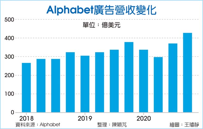 Alphabet广告营收变化