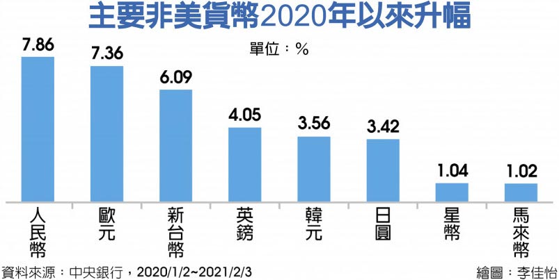 主要非美貨幣2020年以來升幅