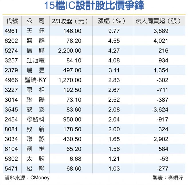 15檔IC设计股比价争锋