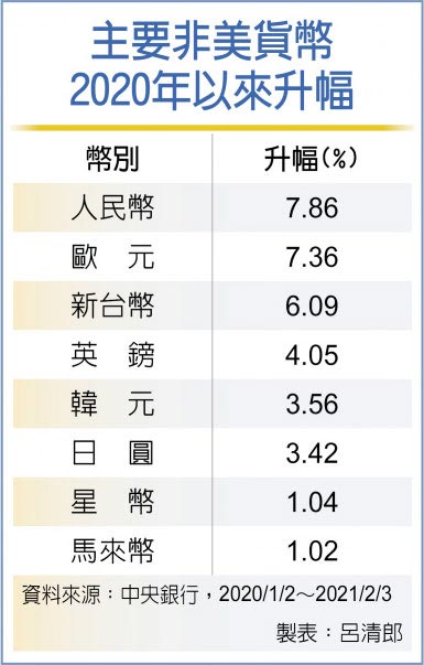 主要非美货币2020年以来升幅
