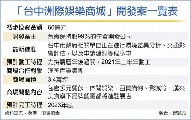 「台中洲际娱乐商城」开发案一览表