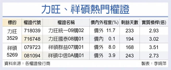 力旺、祥碩熱門權證