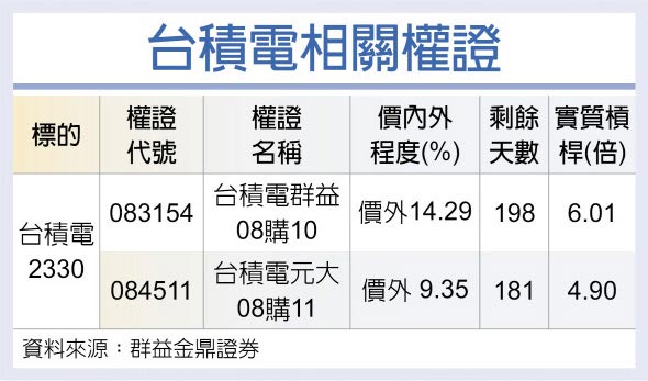 台积电相关权证