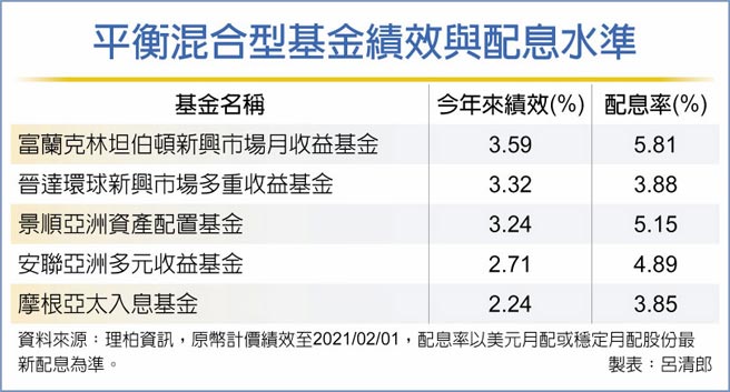 平衡混合型基金绩效与配息水准