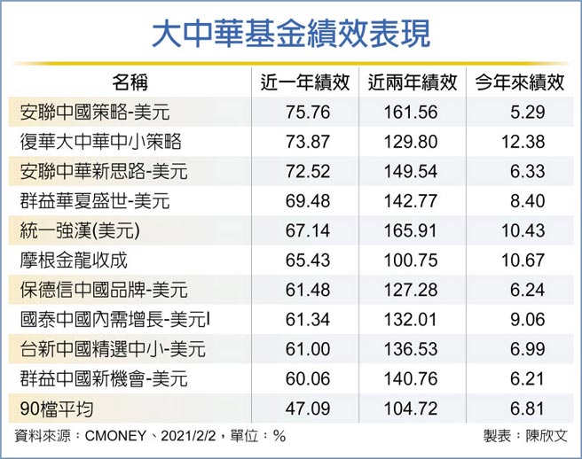 大中华基金绩效表现