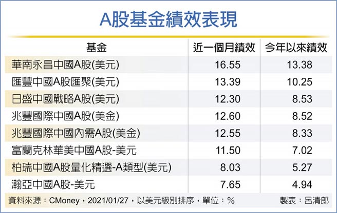 A股基金绩效表现