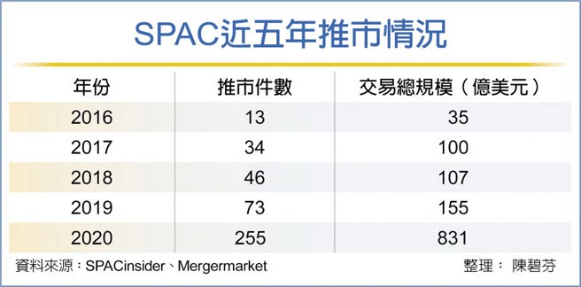 SPAC近五年推市情况