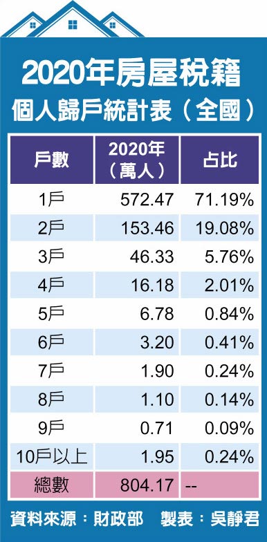 2020年房屋税籍个人归户统计表（全国）