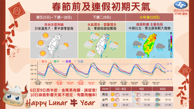 氣象局粉專po圖曝春節期間的天氣變化。（圖擷自「報天氣-中央氣象局」）
