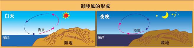 海陸風產生的原理其實和季風一樣，只不過它不隨季節變化，而是隨日夜變化，而且發生在局部地區，主要是沿海。(圖/時報出版提供)