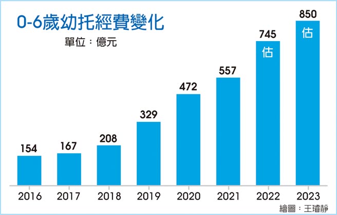 0-6岁幼托经费变化