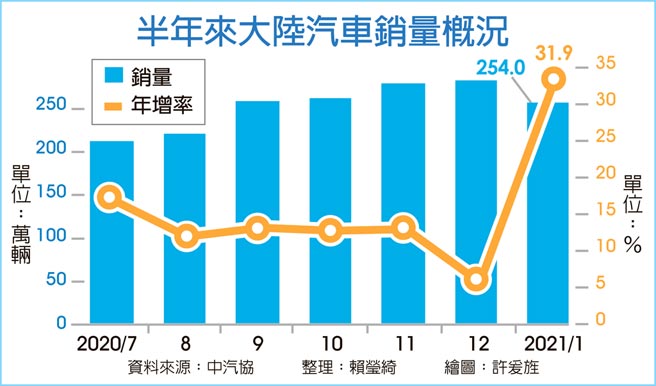 半年来大陆汽车销量概况