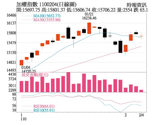 加权指数日线图