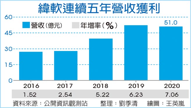 纬软连续五年营收获利
