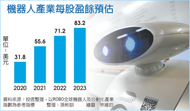 機器人產業每股盈餘預估