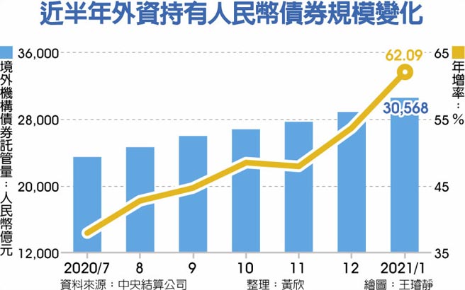 近半年外资持有人民币债券规模变化
