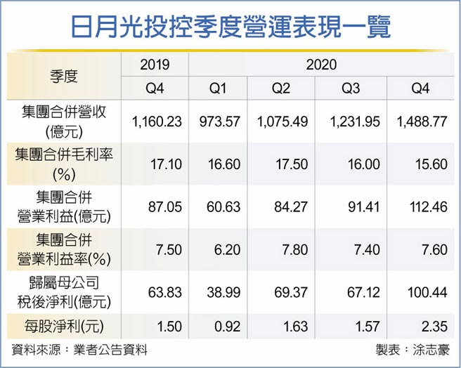 日月光投控季度营运表现一览