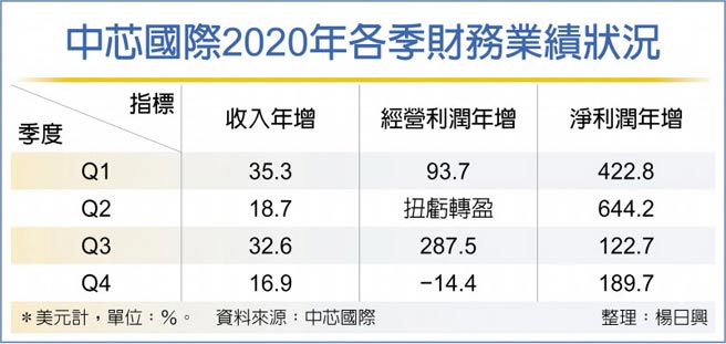 中芯国际2020年各季财务业绩状况