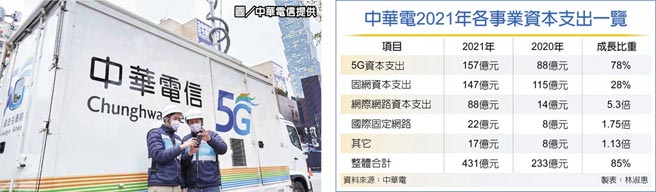 中华电2021年各事业资本支出一览