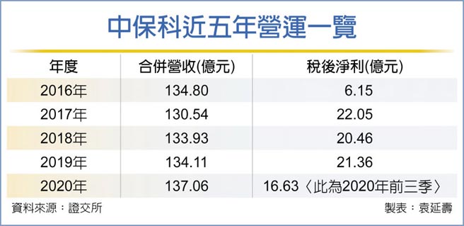 中保科近五年营运一览