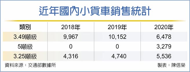 近年国内小货车销售统计